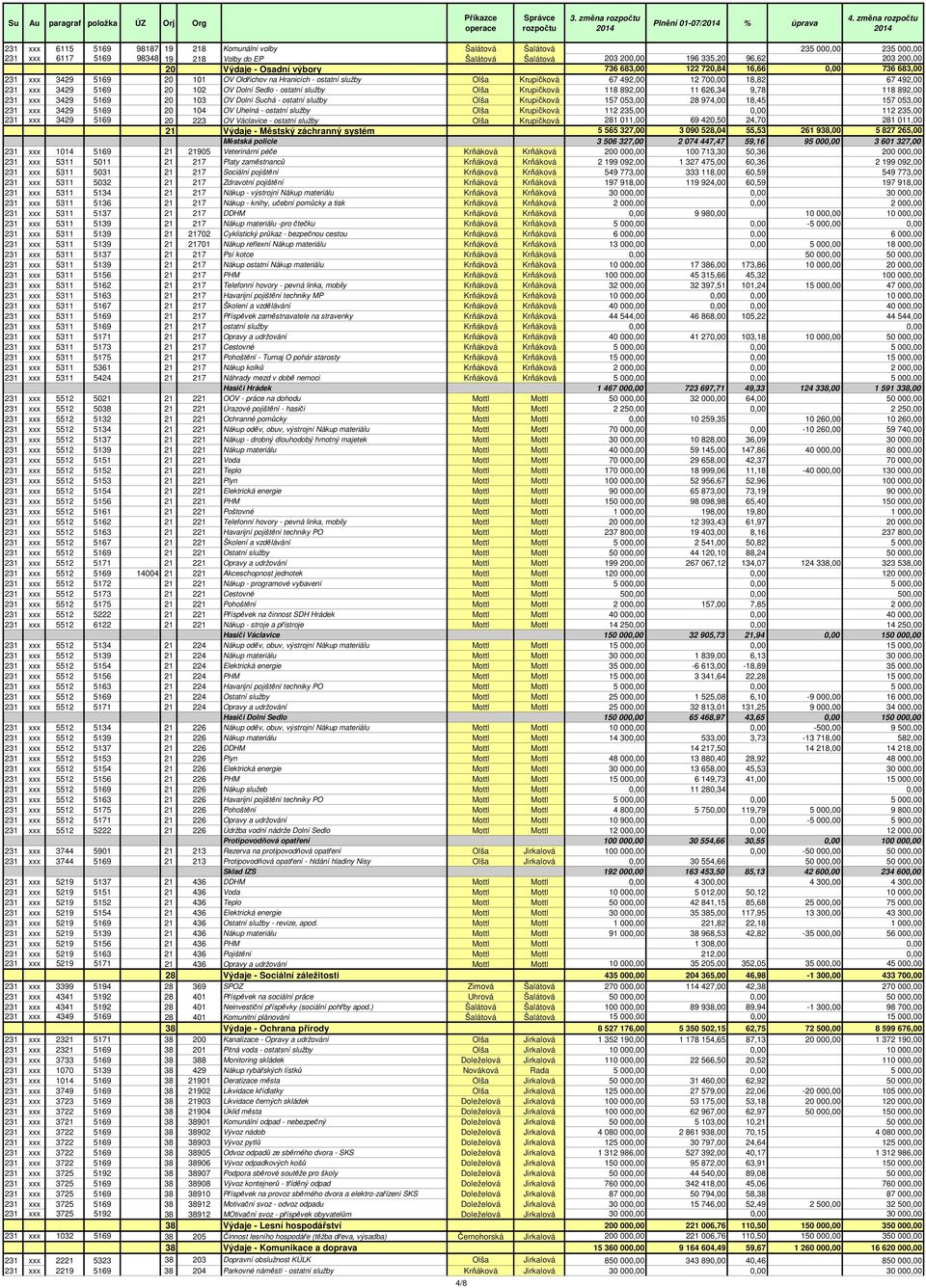 Výdaje - Osadní výbory 736 683,00 122 720,84 16,66 0,00 736 683,00 231 xxx 3429 5169 20 101 OV Oldřichov na Hranicích - ostatní služby Olša Krupičková 67 492,00 12 700,00 18,82 67 492,00 231 xxx 3429