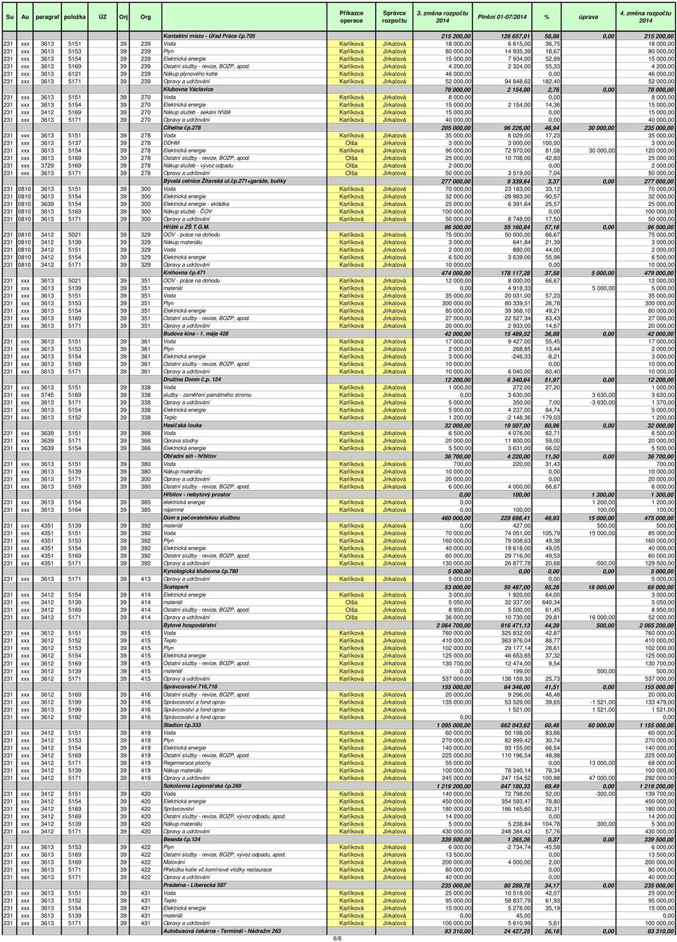 935,39 18,67 80 000,00 231 xxx 3613 5154 39 239 Elektrická energie Karlíková Jirkalová 15 000,00 7 934,00 52,89 15 000,00 231 xxx 3613 5169 39 239 Ostatní služby - revize, BOZP, apod.