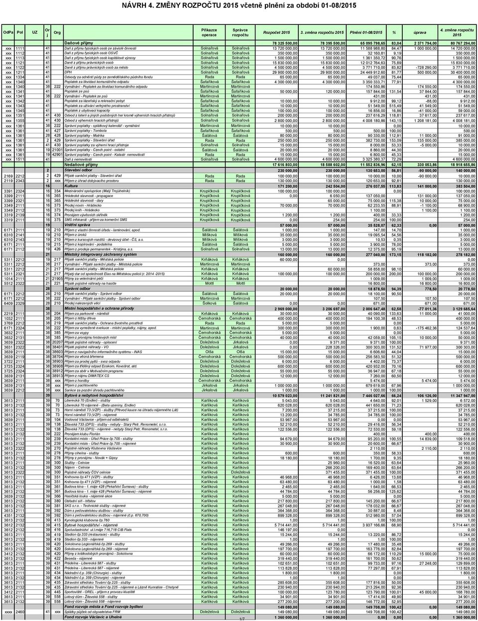 000,00 13 720 000,00 11 588 988,80 84,47 1 000 000,00 14 720 000,00 xxx 1112 41 Daň z příjmu fyzických osob OSVČ Solnařová Solnařová 350 000,00 350 000,00 32 160,81 9,19 350 000,00 xxx 1113 41 Daň z