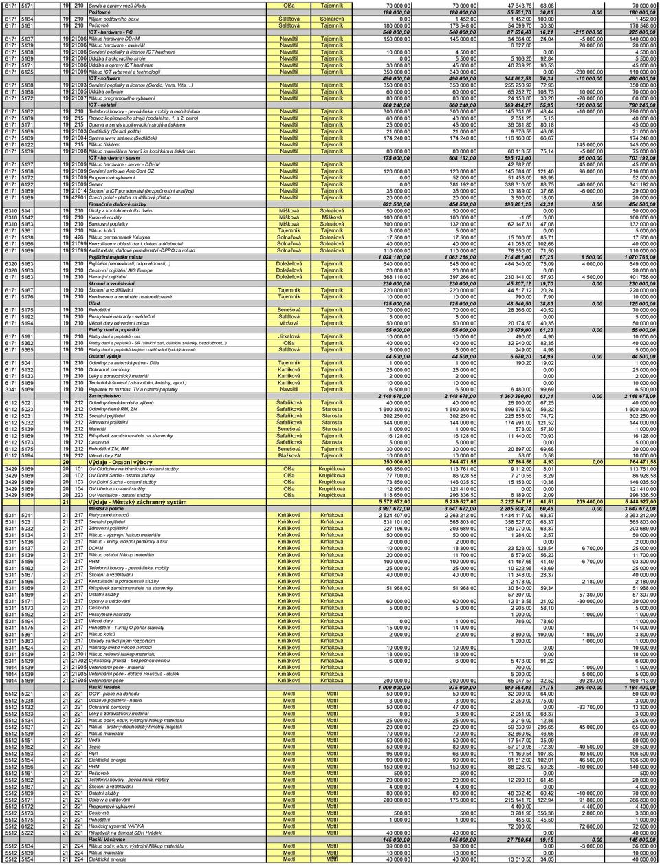 540 000,00 87 536,40 16,21-215 000,00 325 000,00 6171 5137 19 21006 Nákup hardware DDHM Navrátil Tajemník 150 000,00 145 000,00 34 864,00 24,04-5 000,00 140 000,00 6171 5139 19 21006 Nákup hardware -