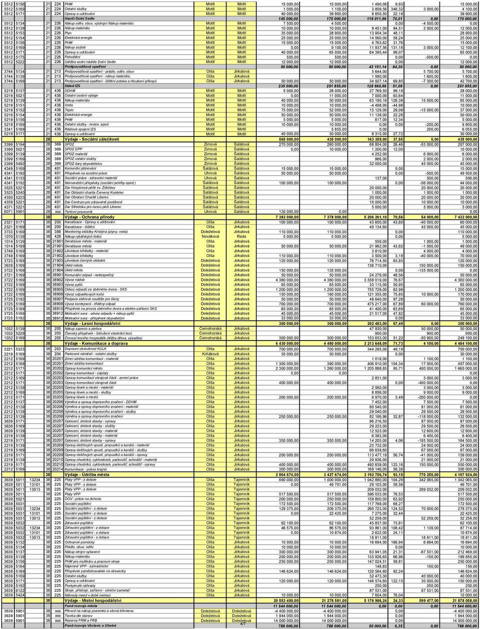 materiálu Mottl Mottl 7 500,00 4 500,00 0,00-4 500,00 0,00 5512 5139 21 226 Nákup materiálu Mottl Mottl 10 000,00 10 000,00 9 451,00 94,51 2 000,00 12 000,00 5512 5153 21 226 Plyn Mottl Mottl 35