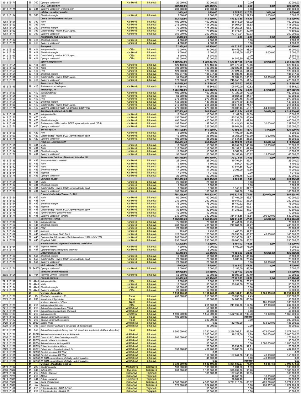 000,00 2 555,00 127,75 1 000,00 3 000,00 Dům s pečovatelskou službou 812 500,00 712 500,00 449 630,44 63,11 0,00 712 500,00 4351 5151 39 392 Voda Karlíková Jirkalová 100 000,00 100 000,00 66 015,00