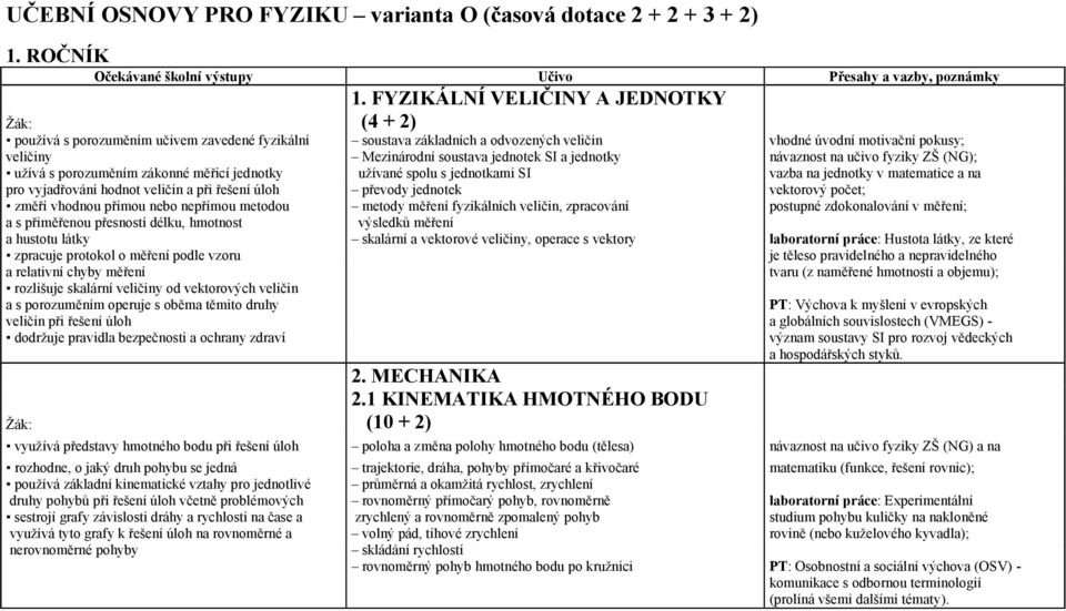 SI a jednotky návaznost na učivo fyziky ZŠ (NG); užívá s porozuměním zákonné měřicí jednotky užívané spolu s jednotkami SI vazba na jednotky v matematice a na pro vyjadřování hodnot veličin a při