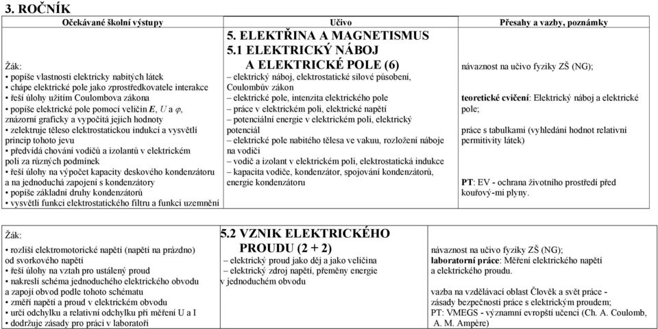 zprostředkovatele interakce Coulombův zákon řeší úlohy užitím Coulombova zákona elektrické pole, intenzita elektrického pole teoretické cvičení: Elektrický náboj a elektrické popíše elektrické pole