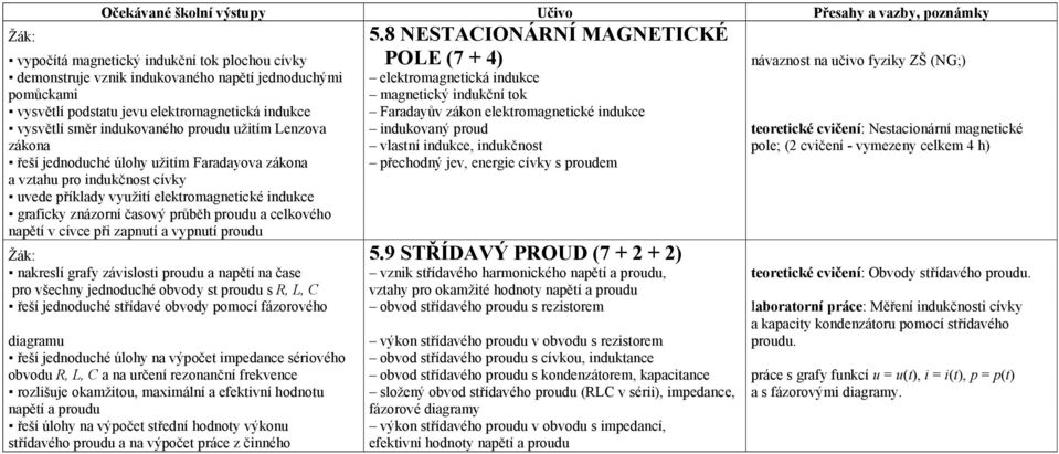 pomůckami magnetický indukční tok vysvětlí podstatu jevu elektromagnetická indukce Faradayův zákon elektromagnetické indukce vysvětlí směr indukovaného proudu užitím Lenzova indukovaný proud