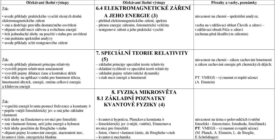 spektra zná a dodržuje pravidla dostatečného osvětlení přenos energie zářením, fotometrické veličiny vazba na vzdělávací oblast Člověk a zdraví objasní rozdíl mezi zářivou a světelnou energií