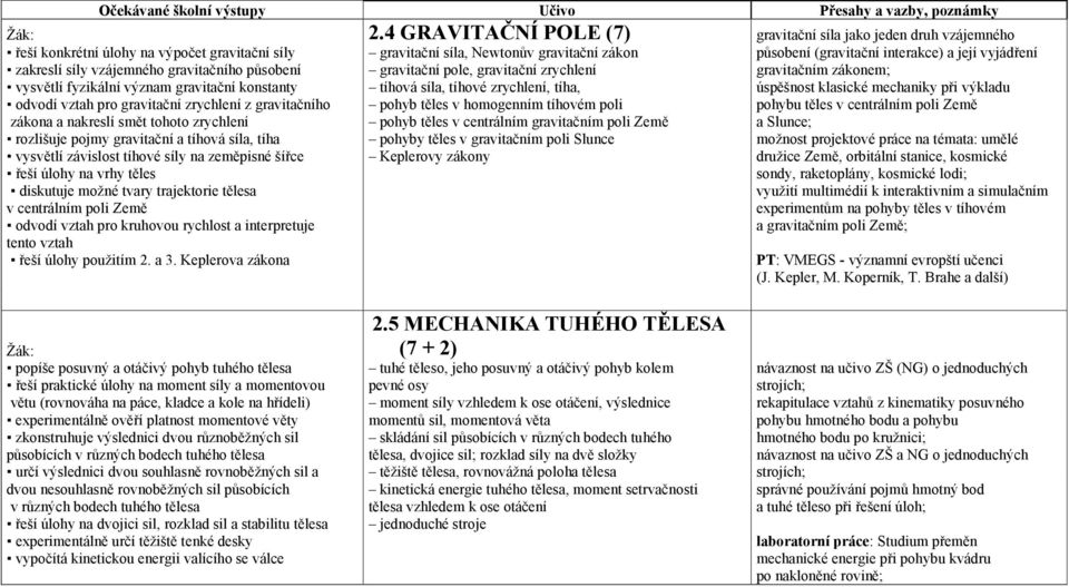 vyjádření zakreslí síly vzájemného gravitačního působení gravitační pole, gravitační zrychlení gravitačním zákonem; vysvětlí fyzikální význam gravitační konstanty tíhová síla, tíhové zrychlení, tíha,