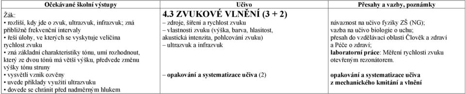 barva, hlasitost, vazba na učivo biologie o uchu; řeší úlohy, ve kterých se vyskytuje veličina akustická intenzita, pohlcování zvuku) přesah do vzdělávací oblasti Člověk a zdraví rychlost zvuku