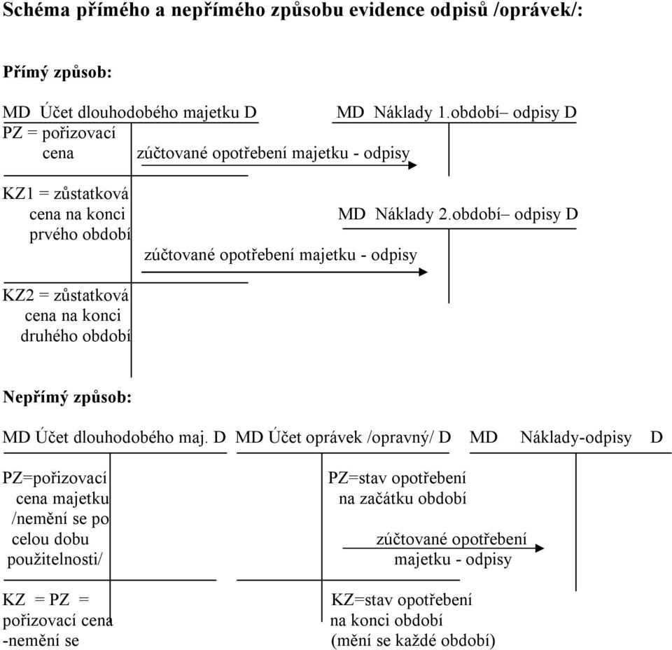 období odpisy D KZ2 = zůstatková cena na konci druhého období Nepřímý způsob: MD Účet dlouhodobého maj.