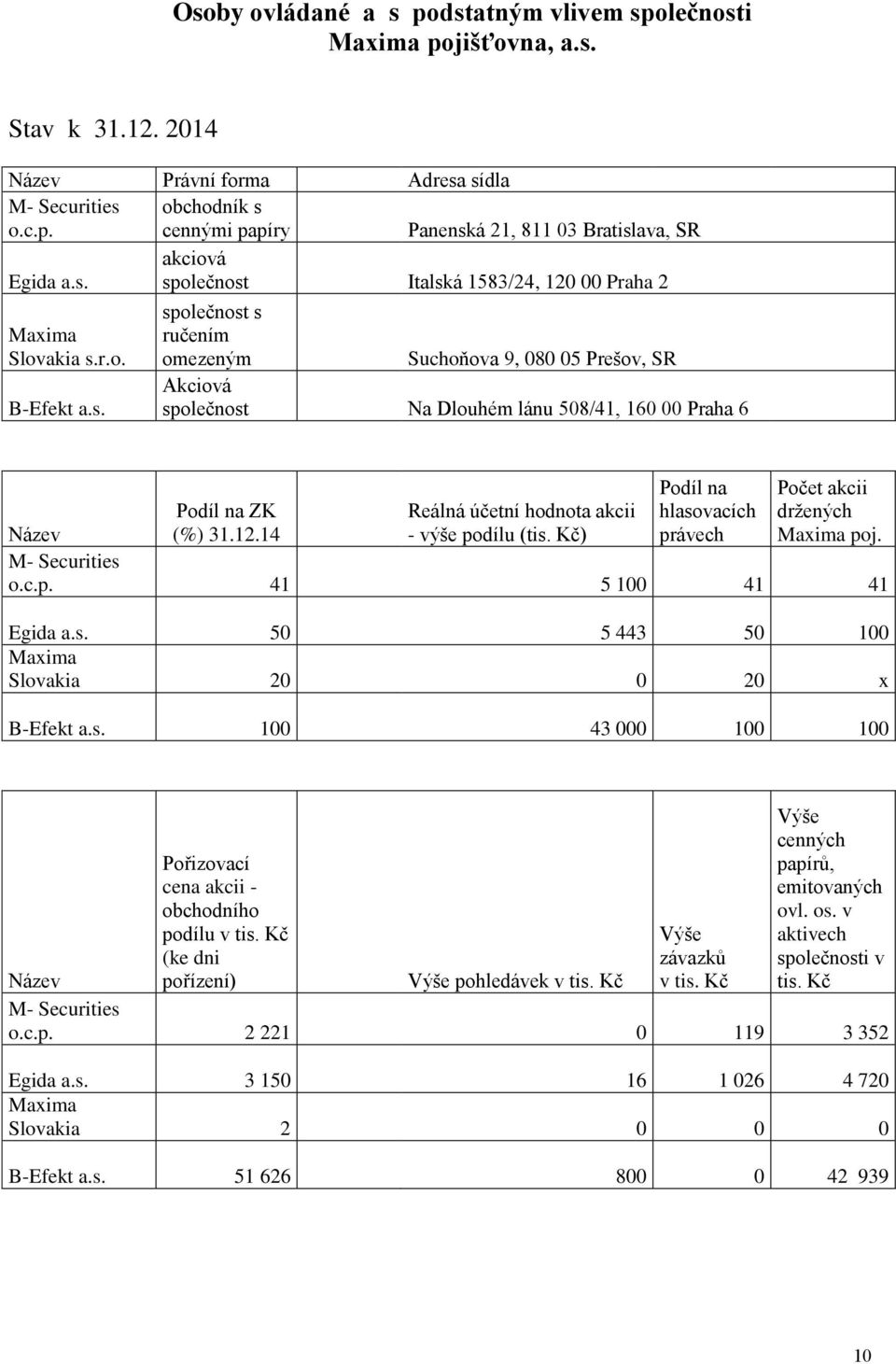 12.14 Reálná účetní hodnota akcii - výše podílu (tis. Kč) Podíl na hlasovacích právech Počet akcii držených Maxima poj. Název M- Securities o.c.p. 41 5 100 41 41 Egida a.s. 50 5 443 50 100 Maxima Slovakia 20 0 20 x B-Efekt a.