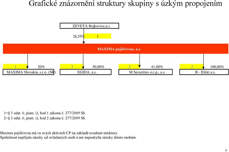 2= 3 odst. 6, písm. i), bod 2 zákona č. 277/2009 Sb.