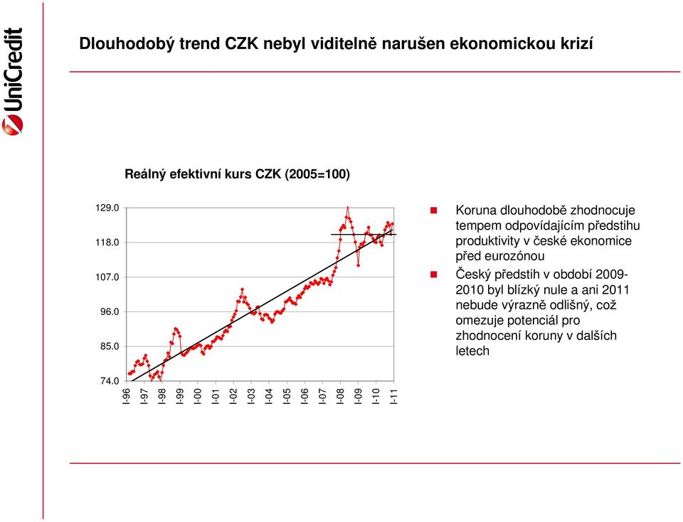 0 Koruna dlouhodobě zhodnocuje tempem odpovídajícím předstihu produktivity v české ekonomice před eurozónou Český