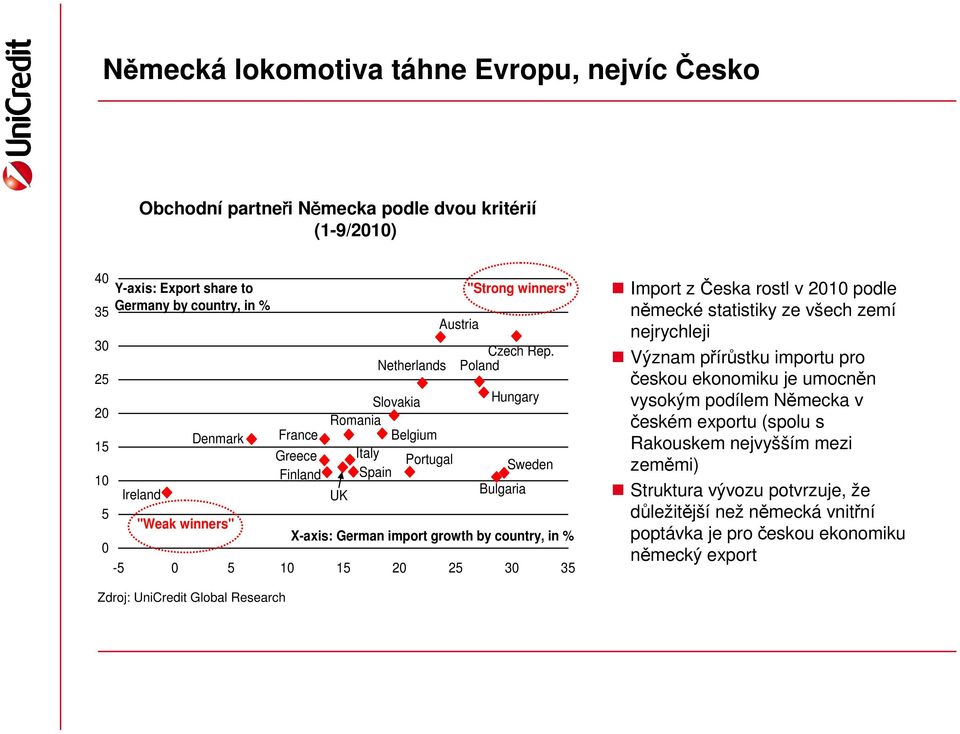 Poland Hungary Bulgaria Sweden X-axis: German import growth by country, in % -5 0 5 10 15 20 25 30 35 Import z Česka rostl v 2010 podle německé statistiky ze všech zemí nejrychleji Význam přírůstku