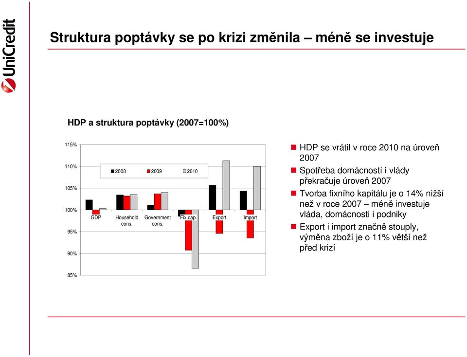 Export Import HDP se vrátil v roce 2010 na úroveň 2007 Spotřeba domácností i vlády překračuje úroveň 2007 Tvorba