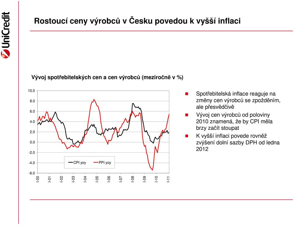 0 Spotřebitelská inflace reaguje na změny cen výrobců se zpožděním, ale přesvědčivě Vývoj cen výrobců od poloviny