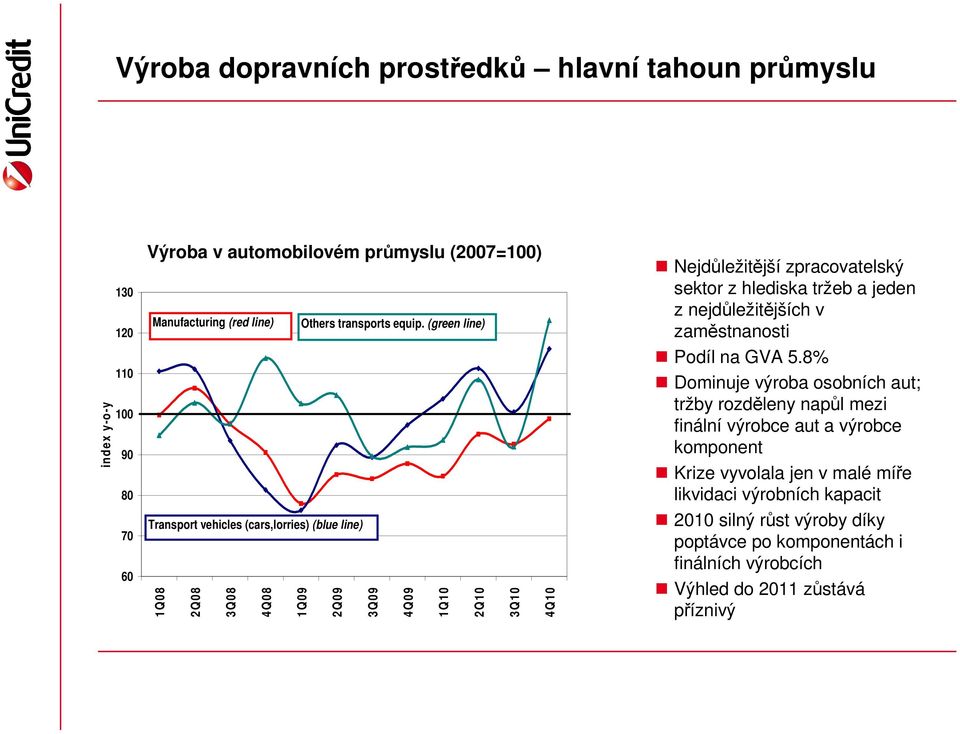 (green line) Transport vehicles (cars,lorries) (blue line) 1Q 08 2Q 08 3Q 08 4Q 08 1Q 09 2Q 09 3Q 09 4Q 09 1Q 10 2Q 10 3Q 10 4Q 10 Nejdůležitější zpracovatelský sektor z