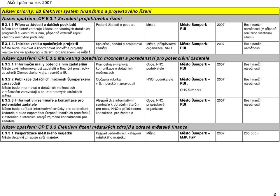 3 Příprava žádostí a dalších podkladů Město kompletně zpracuje žádosti do vhodných dotačních programů a vlastními silami, případně externě zajistí všechny nezbytné podklady. E 3.1.4.