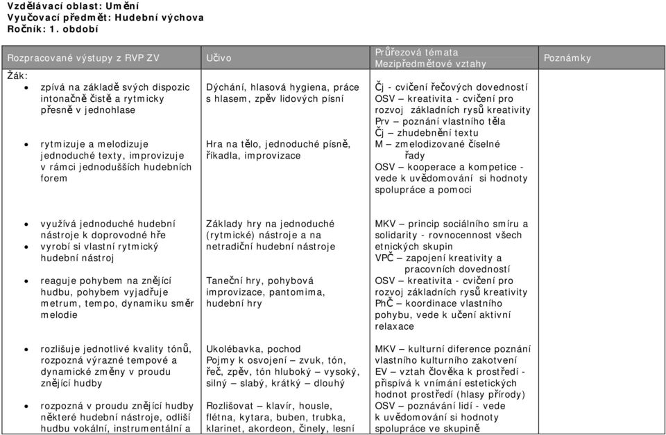 forem Učivo Dýchání, hlasová hygiena, práce s hlasem, zpěv lidových písní Hra na tělo, jednoduché písně, říkadla, improvizace Průřezová témata Mezipředmětové vztahy Čj - cvičení řečových dovedností