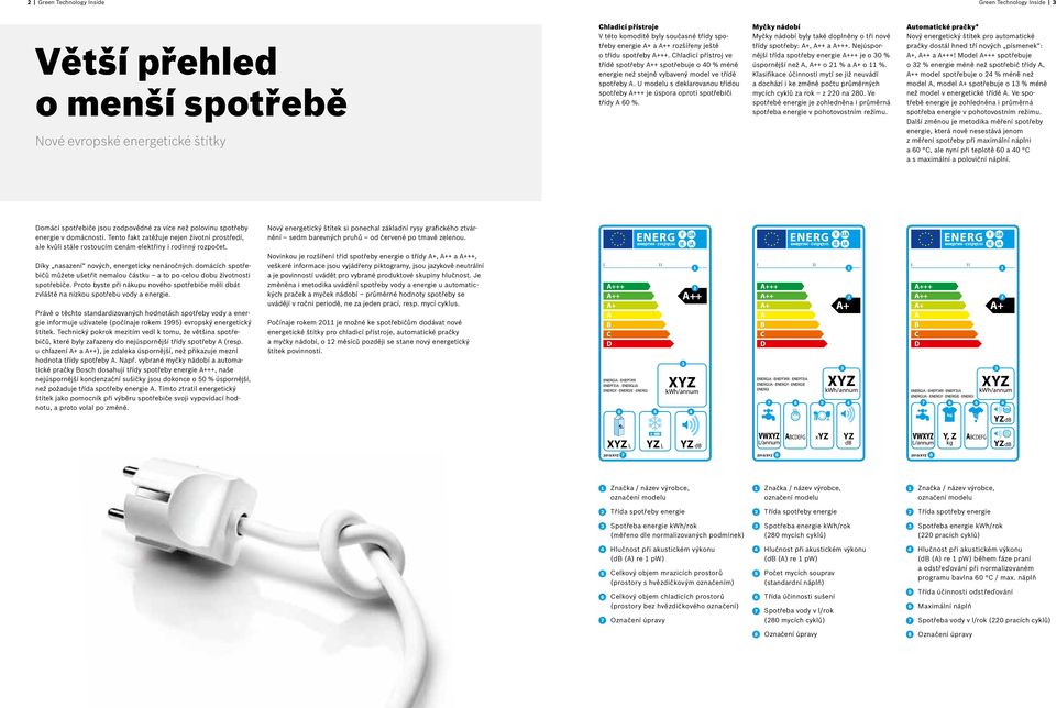 U modelu s deklarovanou třídou spotřeby A+++ je úspora oproti spotřebiči třídy A 60 %. Myčky nádobí Myčky nádobí byly také doplněny o tři nové třídy spotřeby: A+, A++ a A+++.