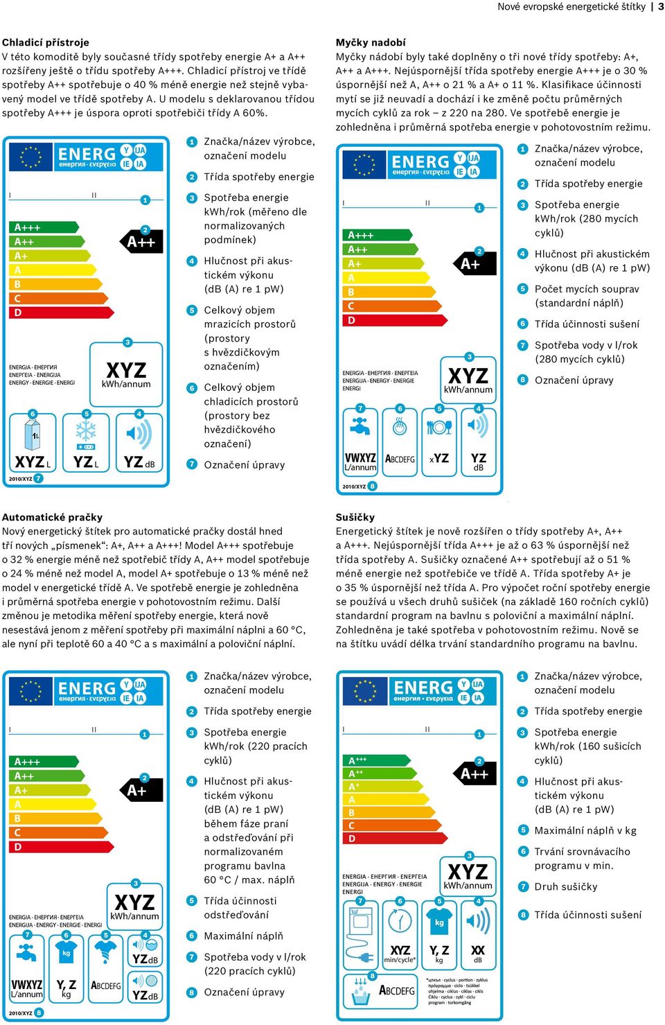 U modelu s deklarovanou třídou spotřeby A+++ je úspora oproti spotřebiči třídy A 60%.