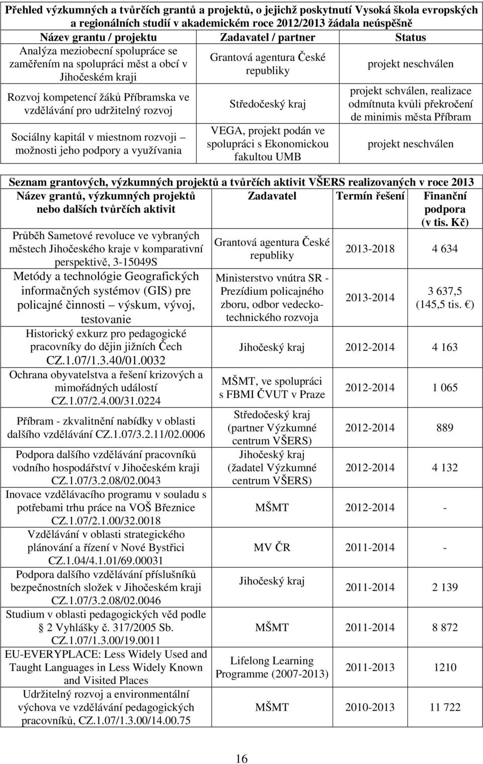 miestnom rozvoji možnosti jeho podpory a využívania Grantová agentura České republiky Středočeský kraj VEGA, projekt podán ve spolupráci s Ekonomickou fakultou UMB projekt neschválen projekt