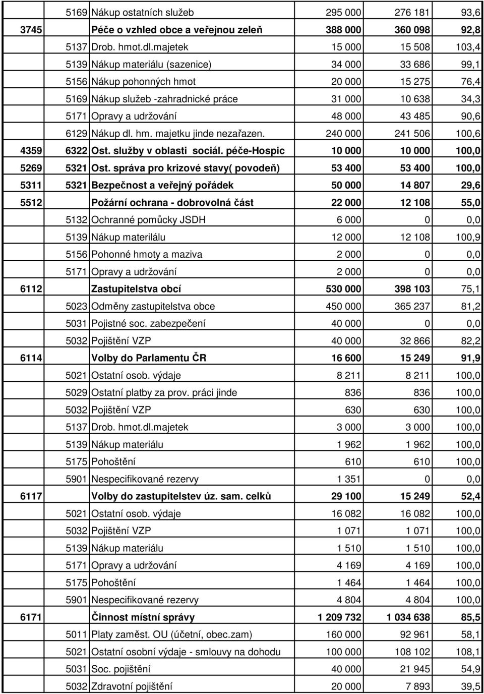 udržování 48 000 43 485 90,6 6129 Nákup dl. hm. majetku jinde nezařazen. 240 000 241 506 100,6 4359 6322 Ost. služby v oblasti sociál. péče-hospic 10 000 10 000 100,0 5269 5321 Ost.