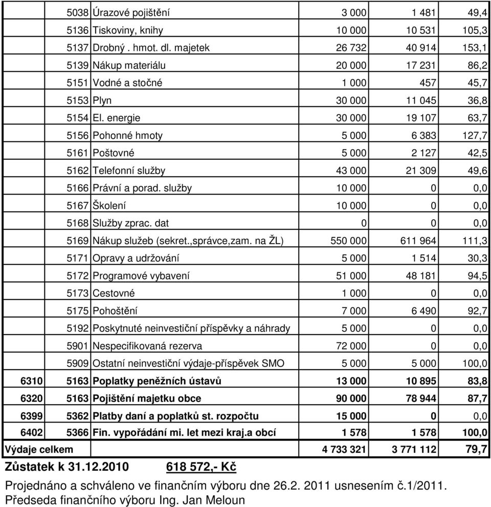 energie 30 000 19 107 63,7 5156 Pohonné hmoty 5 000 6 383 127,7 5161 Poštovné 5 000 2 127 42,5 5162 Telefonní služby 43 000 21 309 49,6 5166 Právní a porad.