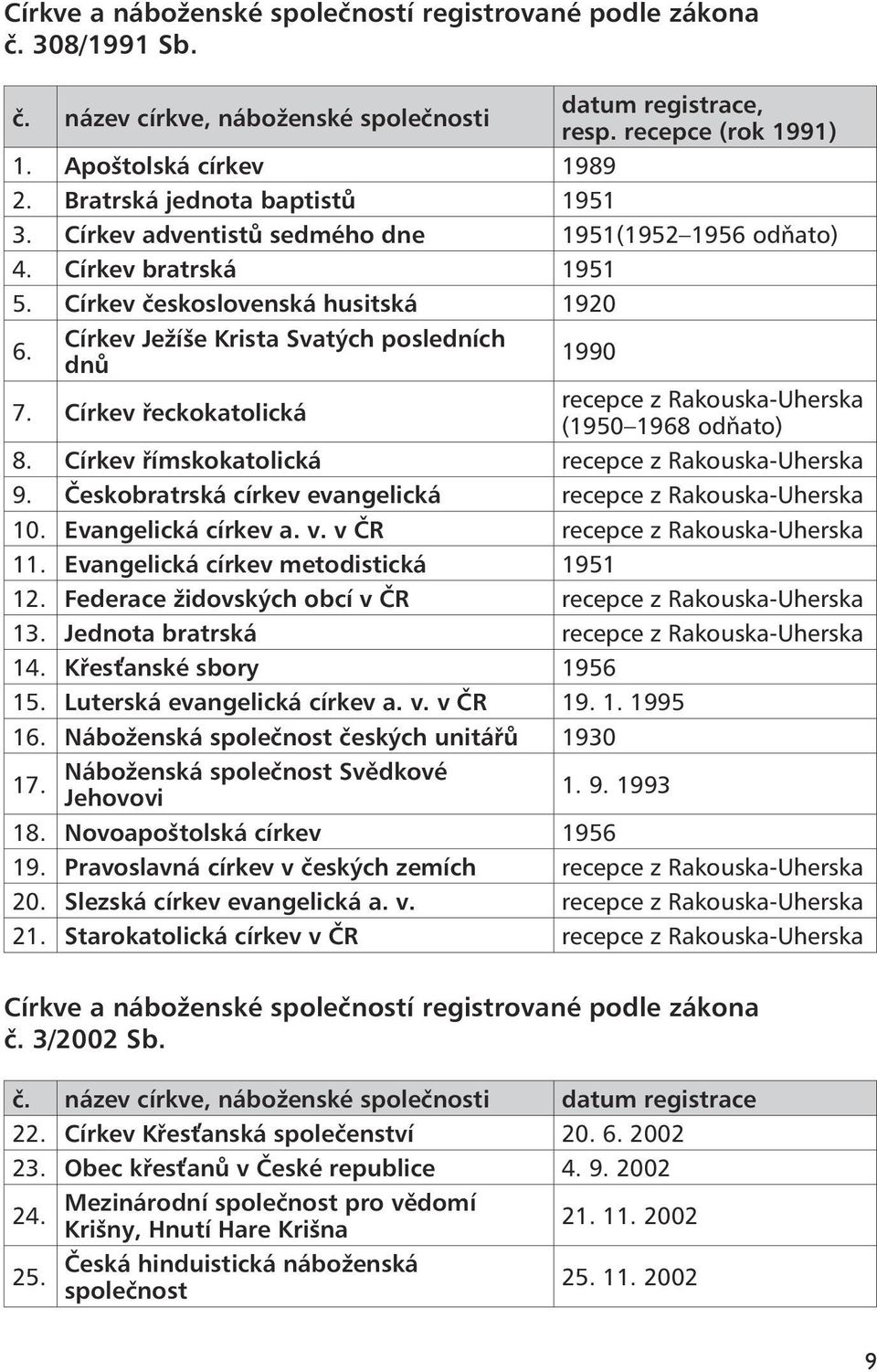 Církev Ježíše Krista Svatých posledních dnů 1990 7. Církev řeckokatolická recepce z Rakouska-Uherska (1950 1968 odňato) 8. Církev římskokatolická recepce z Rakouska-Uherska 9.