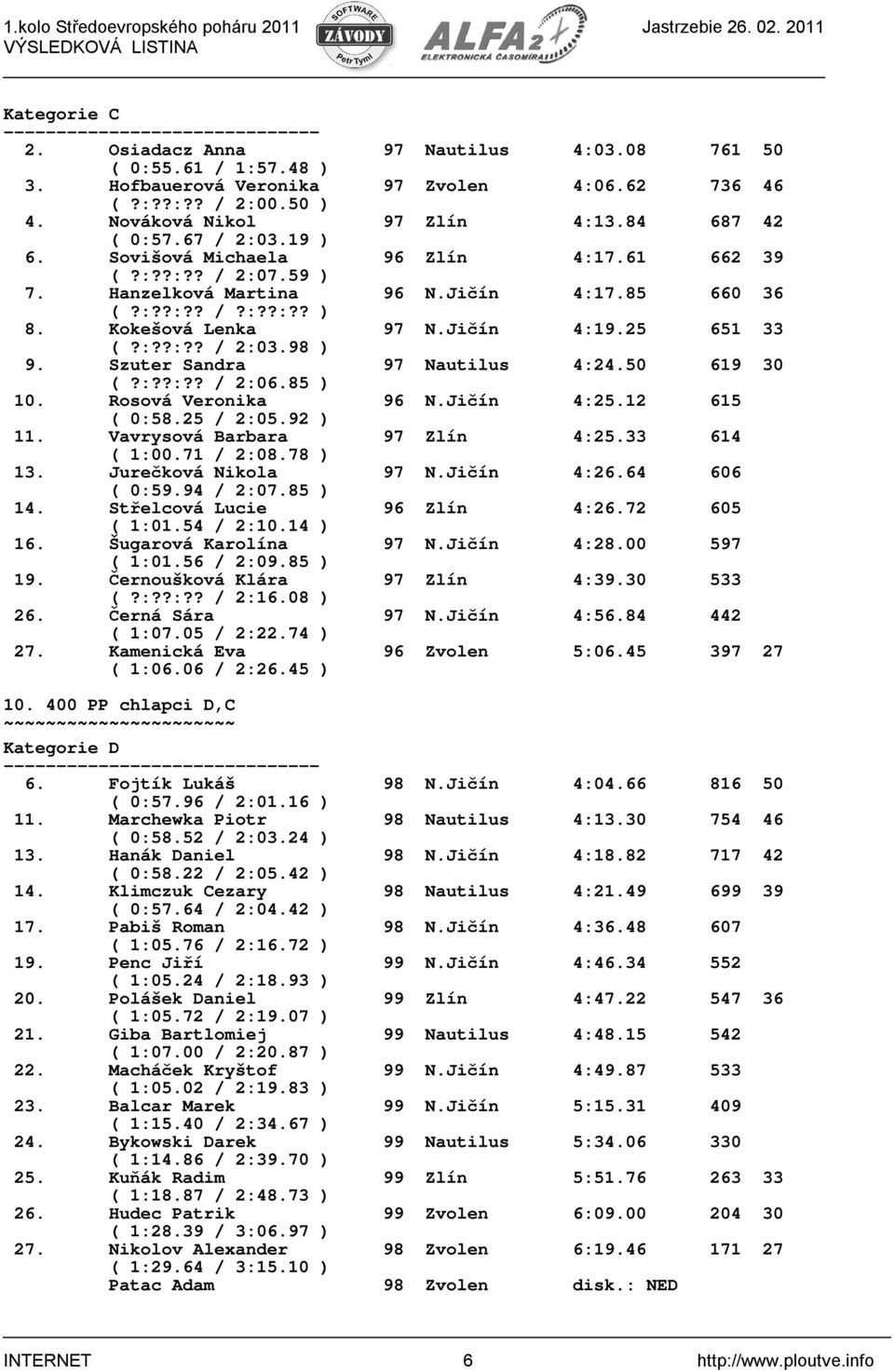 Szuter Sandra 97 Nautilus 4:24.50 619 30 (?:??:?? / 2:06.85 ) 10. Rosová Veronika 96 N.Jičín 4:25.12 615 ( 0:58.25 / 2:05.92 ) 11. Vavrysová Barbara 97 Zlín 4:25.33 614 ( 1:00.71 / 2:08.78 ) 13.