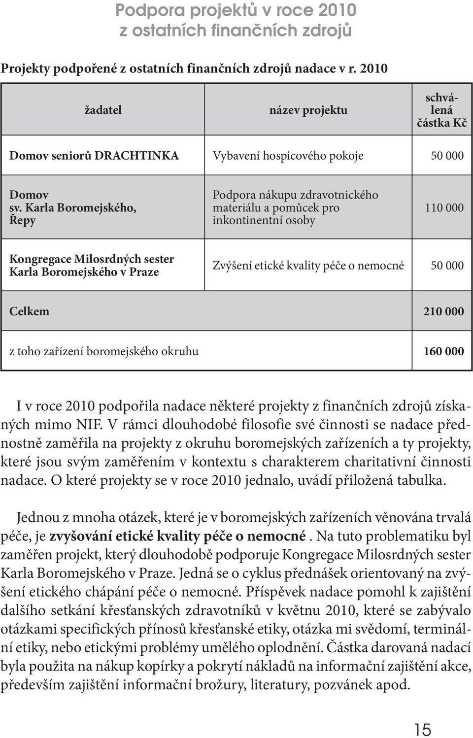 Karla Boromejského, Řepy Podpora nákupu zdravotnického materiálu a pomůcek pro inkontinentní osoby 110 000 Kongregace Milosrdných sester Karla Boromejského v praze Zvýšení etické kvality péče o