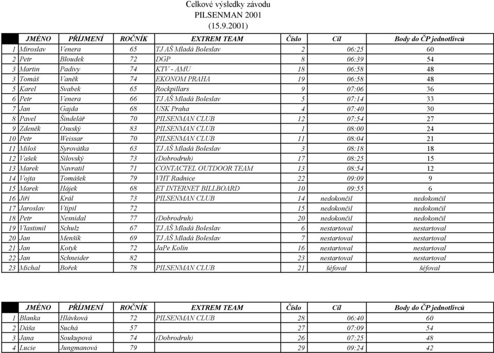 Šindelář 70 PILSENMAN CLUB 12 07:54 27 9 Zdeněk Osuský 83 PILSENMAN CLUB 1 08:00 24 10 Petr Weissar 70 PILSENMAN CLUB 11 08:04 21 11 Miloš Syrovátka 63 TJ AŠ Mladá Boleslav 3 08:18 18 12 Vašek