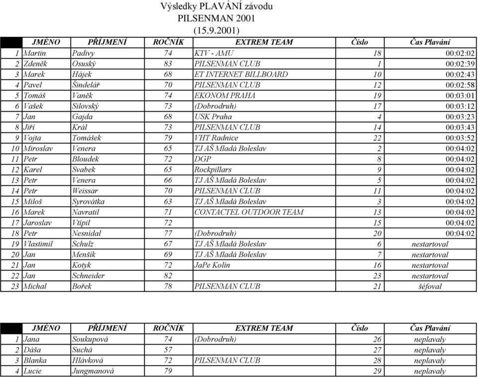 Král 73 PILSENMAN CLUB 14 00:03:43 9 Vojta Tomášek 79 VHT Radnice 22 00:03:52 10 Miroslav Venera 65 TJ AŠ Mladá Boleslav 2 00:04:02 11 Petr Bloudek 72 DGP 8 00:04:02 12 Karel Svabek 65 Rockpillars 9