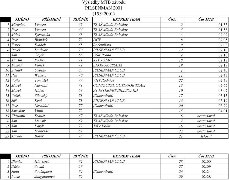 9 Tomáš Vaněk 74 EKONOM PRAHA 19 02:17 10 Zdeněk Osuský 83 PILSENMAN CLUB 1 02:40 11 Petr Weissar 70 PILSENMAN CLUB 11 02:47 12 Vojta Tomášek 79 VHT Radnice 22 02:49 13 Marek Navratil 71 CONTACTEL