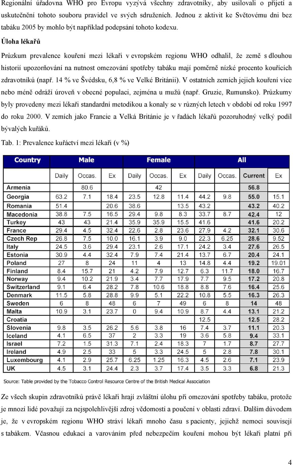 Úloha lékařů Průzkum prevalence kouření mezi lékaři v evropském regionu WHO odhalil, že země s dlouhou historií upozorňování na nutnost omezování spotřeby tabáku mají poměrně nízké procento kouřících