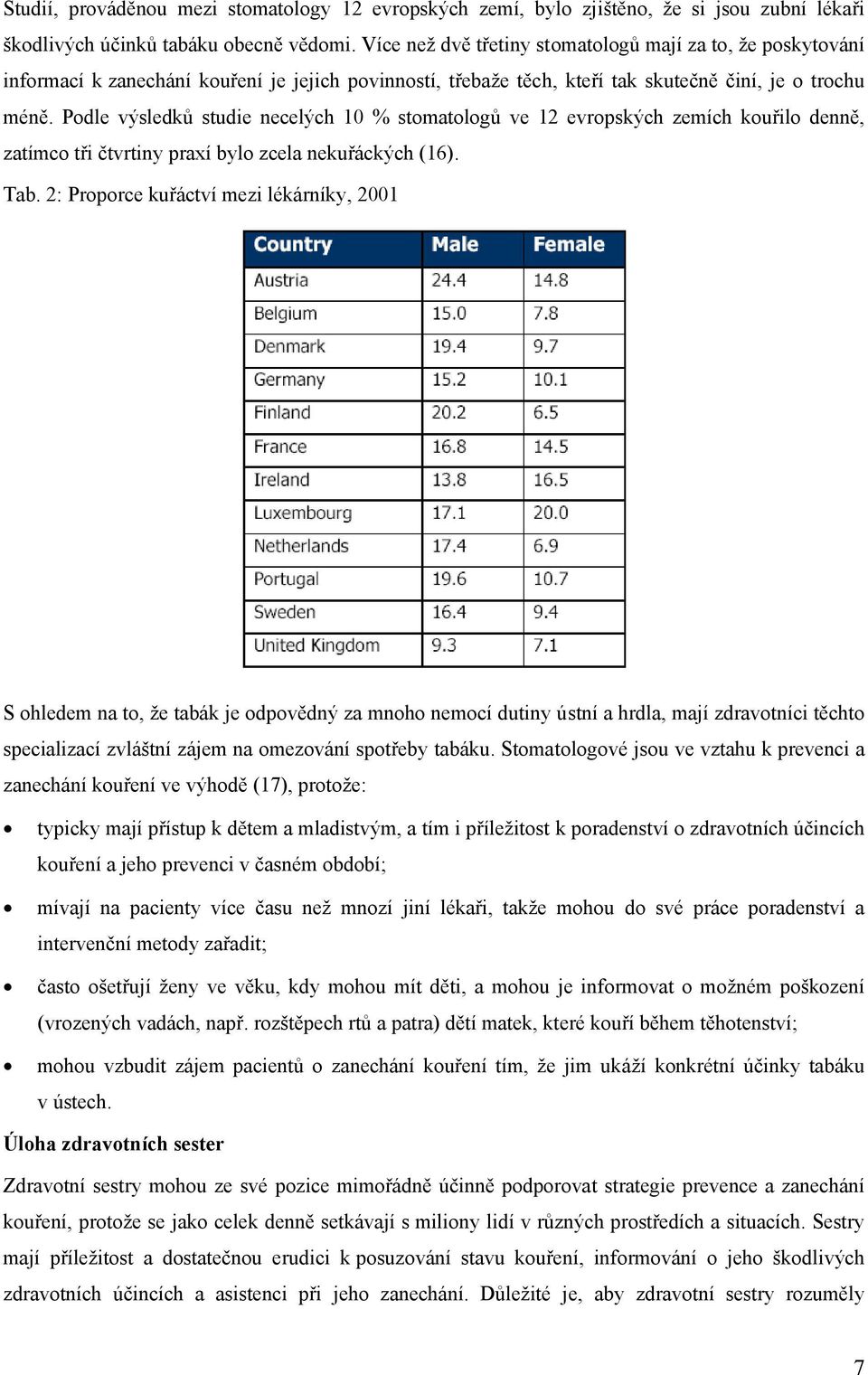 Podle výsledků studie necelých 10 % stomatologů ve 12 evropských zemích kouřilo denně, zatímco tři čtvrtiny praxí bylo zcela nekuřáckých (16). Tab.