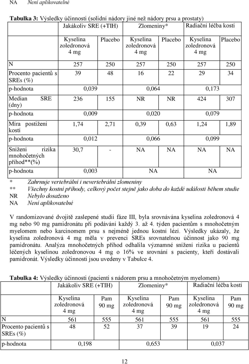 p-hodnota 0,009 0,020 0,079 Míra postižení 1,74 2,71 0,39 0,63 1,24 1,89 kostí p-hodnota 0,012 0,066 0,099 Snížení rizika mnohočetných příhod**(%) 30,7 - NA NA NA NA p-hodnota 0,003 NA NA * Zahrnuje