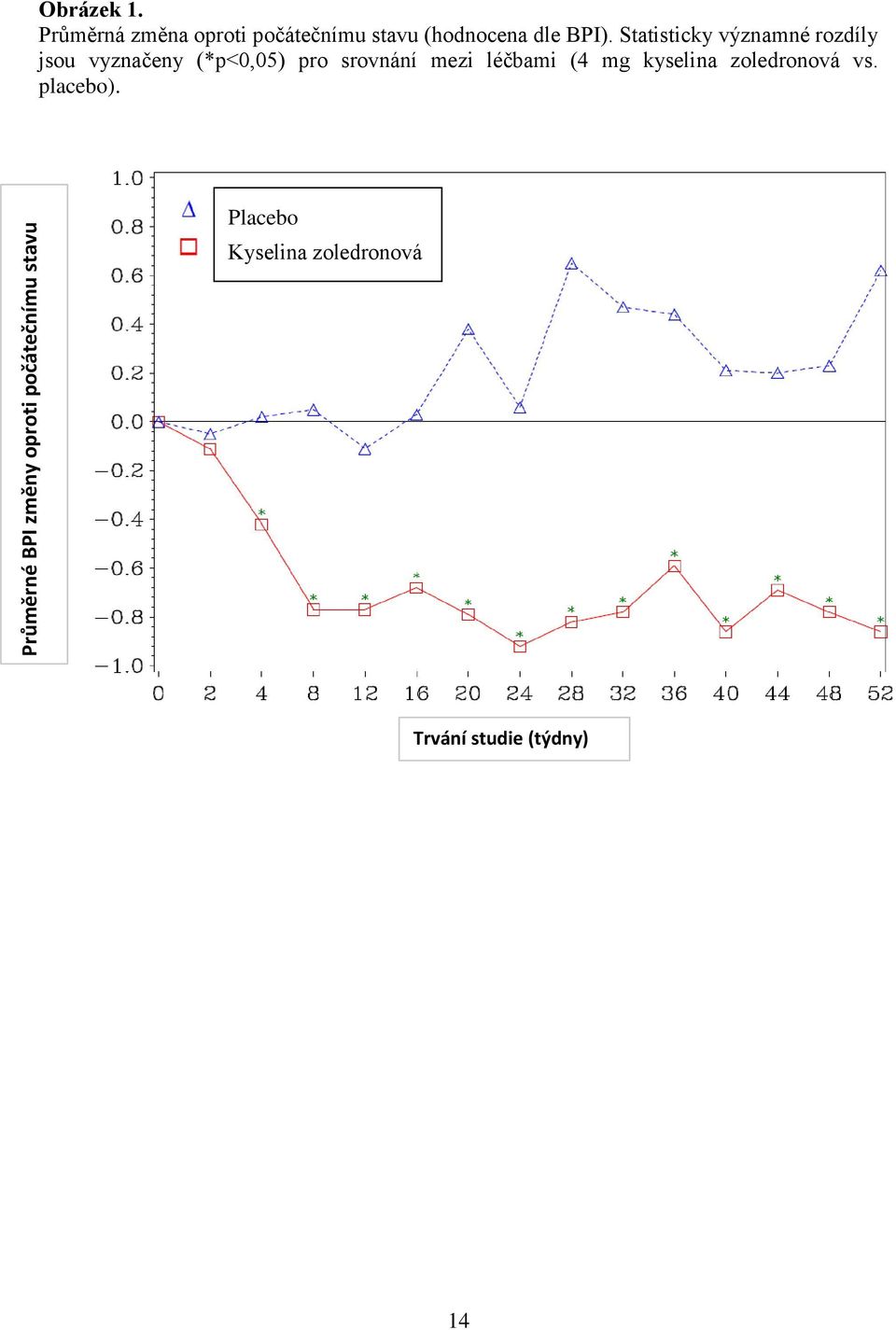 Statisticky významné rozdíly jsou vyznačeny (*p<0,05) pro srovnání mezi