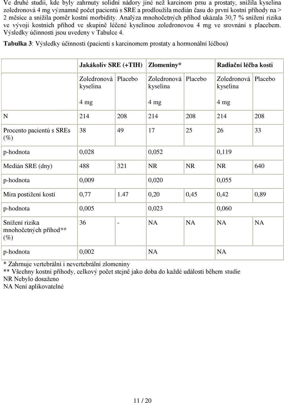 Analýza mnohočetných příhod ukázala 30,7 % snížení rizika ve vývoji kostních příhod ve skupině léčené kyselinou zoledronovou 4 mg ve srovnání s placebem. Výsledky účinnosti jsou uvedeny v Tabulce 4.