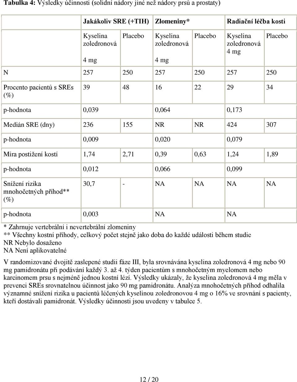 0,079 Míra postižení kostí 1,74 2,71 0,39 0,63 1,24 1,89 p-hodnota 0,012 0,066 0,099 Snížení rizika mnohočetných příhod** (%) 30,7 - NA NA NA NA p-hodnota 0,003 NA NA * Zahrnuje vertebrální i