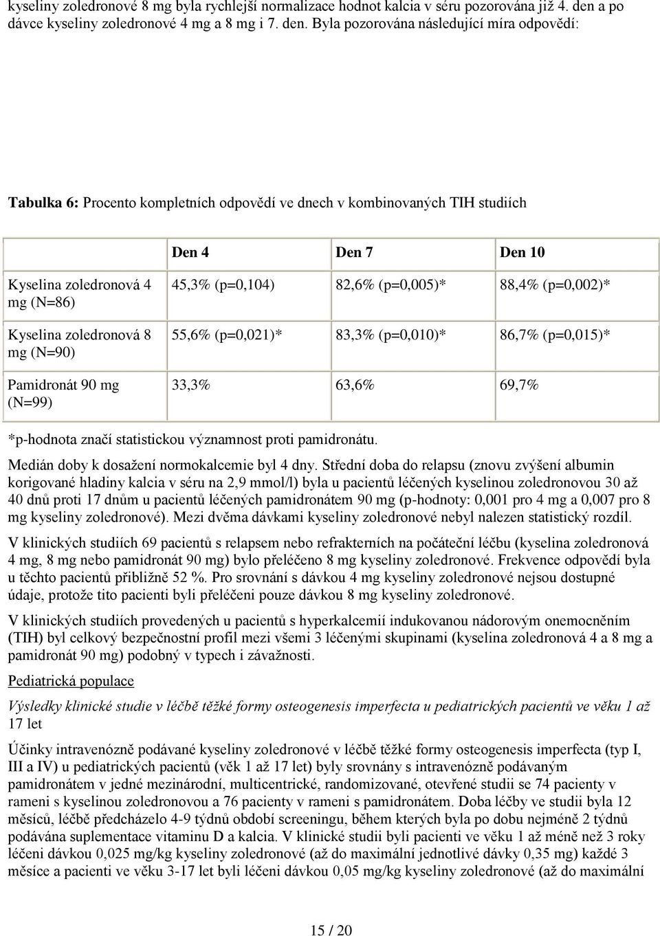 Byla pozorována následující míra odpovědí: Tabulka 6: Procento kompletních odpovědí ve dnech v kombinovaných TIH studiích Den 4 Den 7 Den 10 Kyselina zoledronová 4 mg (N=86) Kyselina zoledronová 8 mg