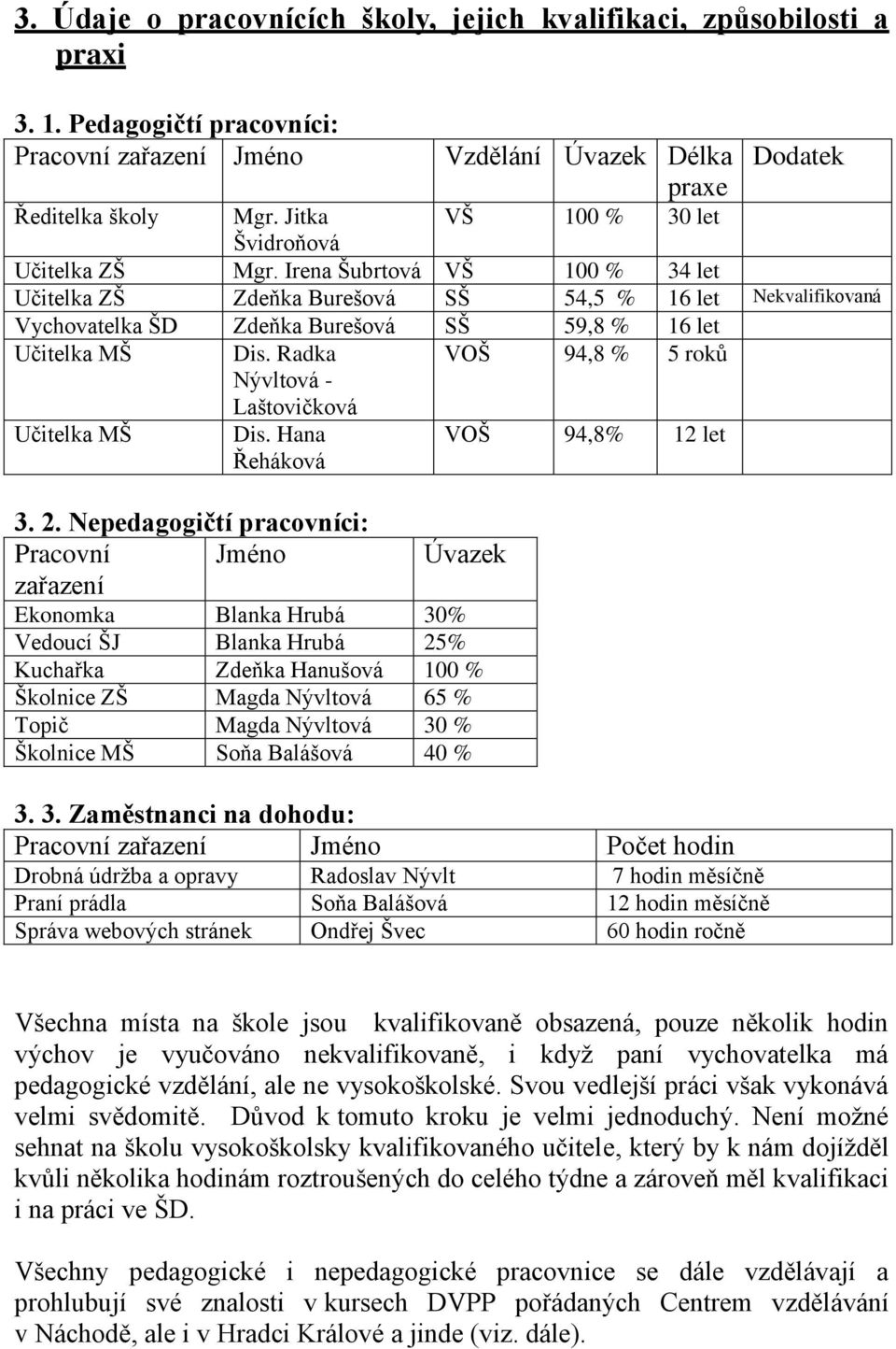 Irena Šubrtová VŠ 100 % 34 let Učitelka ZŠ Zdeňka Burešová SŠ 54,5 % 16 let Nekvalifikovaná Vychovatelka ŠD Zdeňka Burešová SŠ 59,8 % 16 let Učitelka MŠ Učitelka MŠ Dis.