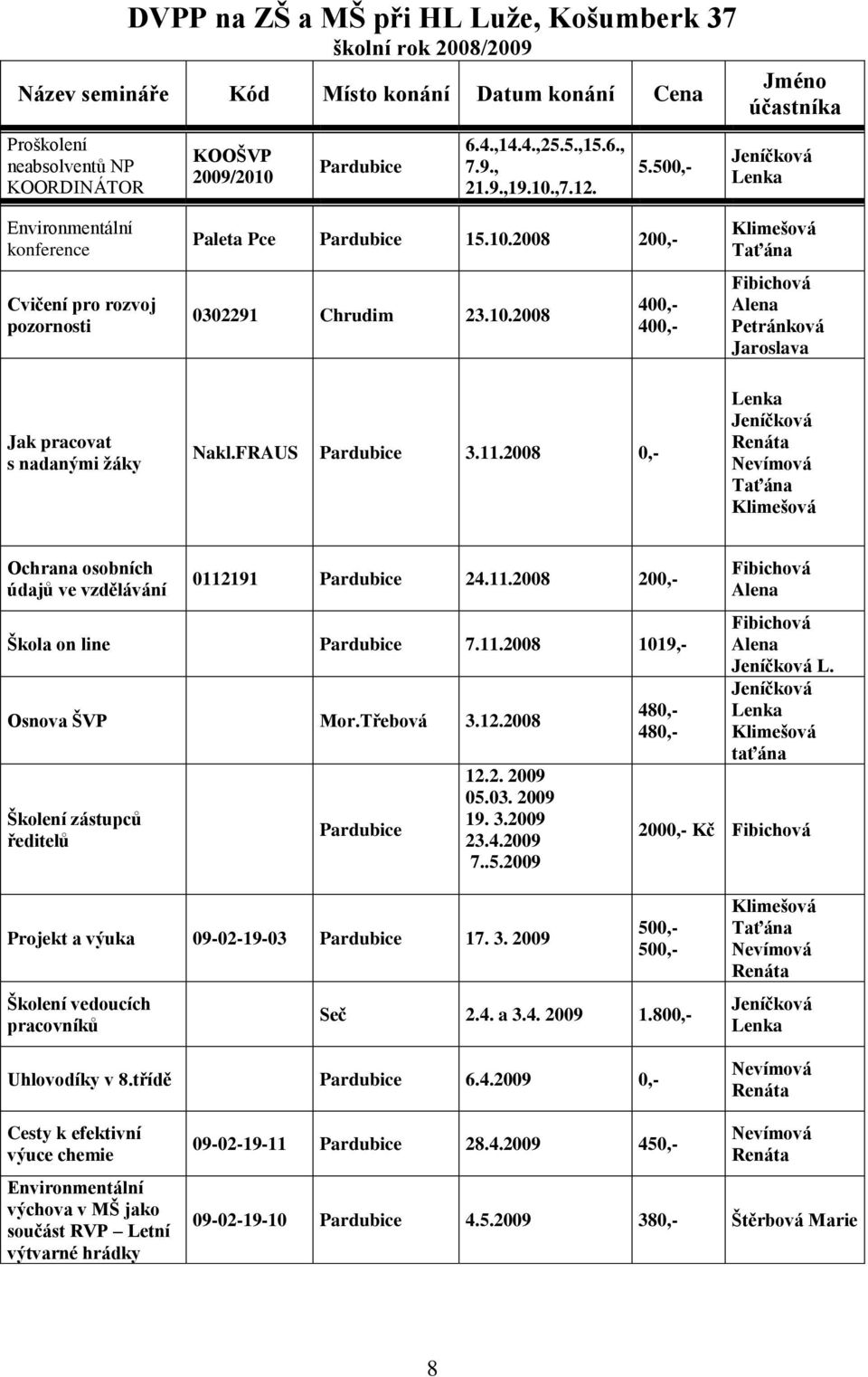 FRAUS Pardubice 3.11.2008 0,- Lenka Jeníčková Renáta Nevímová Taťána Klimešová Ochrana osobních údajů ve vzdělávání 0112191 Pardubice 24.11.2008 200,- Škola on line Pardubice 7.11.2008 1019,- Osnova ŠVP Mor.