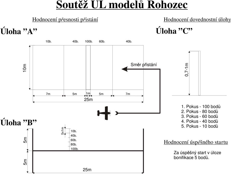 Hodnocení dovednostní úlohy Úloha C 10m Sm r p istání 0,7-1m Úloha B 5m 5m 7m 5m 1m 5m 7m 25m