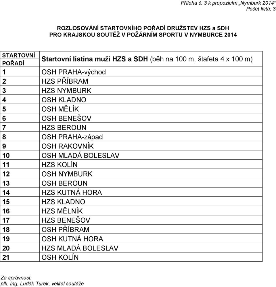 STARTOVNÍ Startovní listina muži HZS a SDH (běh na 100 m, štafeta 4 x 100 m) POŘADÍ 1 OSH PRAHA-východ 2 HZS PŘÍBRAM 3 HZS NYMBURK 4 OSH KLADNO 5 OSH