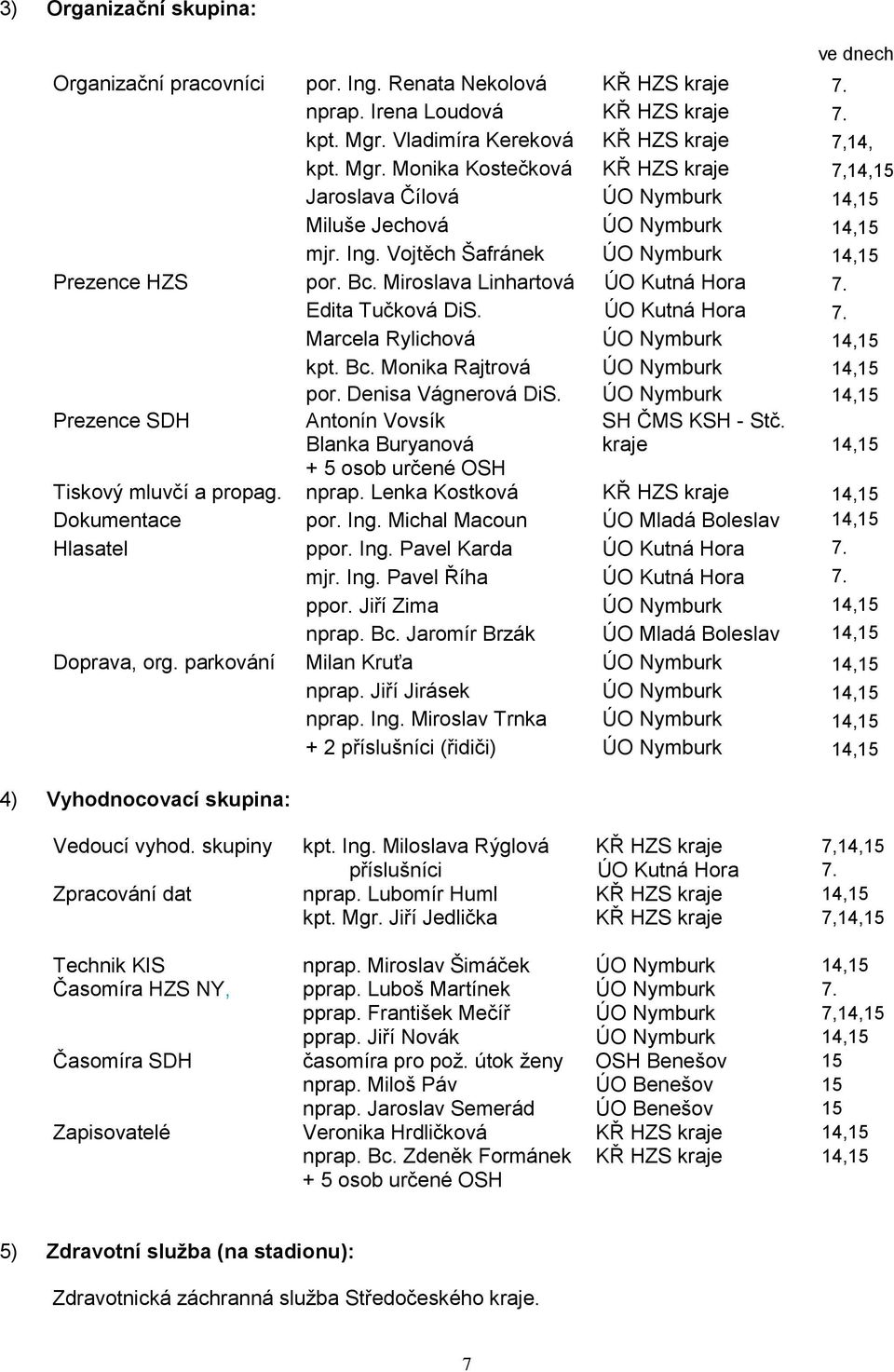 Vojtěch Šafránek ÚO Nymburk 14,15 Prezence HZS por. Bc. Miroslava Linhartová ÚO Kutná Hora 7. Edita Tučková DiS. ÚO Kutná Hora 7. Marcela Rylichová ÚO Nymburk 14,15 kpt. Bc. Monika Rajtrová ÚO Nymburk 14,15 por.