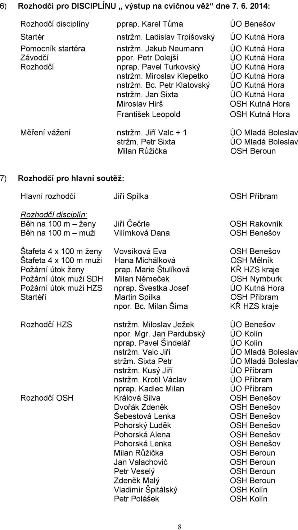 Petr Klatovský ÚO Kutná Hora nstržm. Jan Sixta ÚO Kutná Hora Miroslav Hirš OSH Kutná Hora František Leopold OSH Kutná Hora Měření vážení nstržm. Jiří Valc + 1 ÚO Mladá Boleslav stržm.