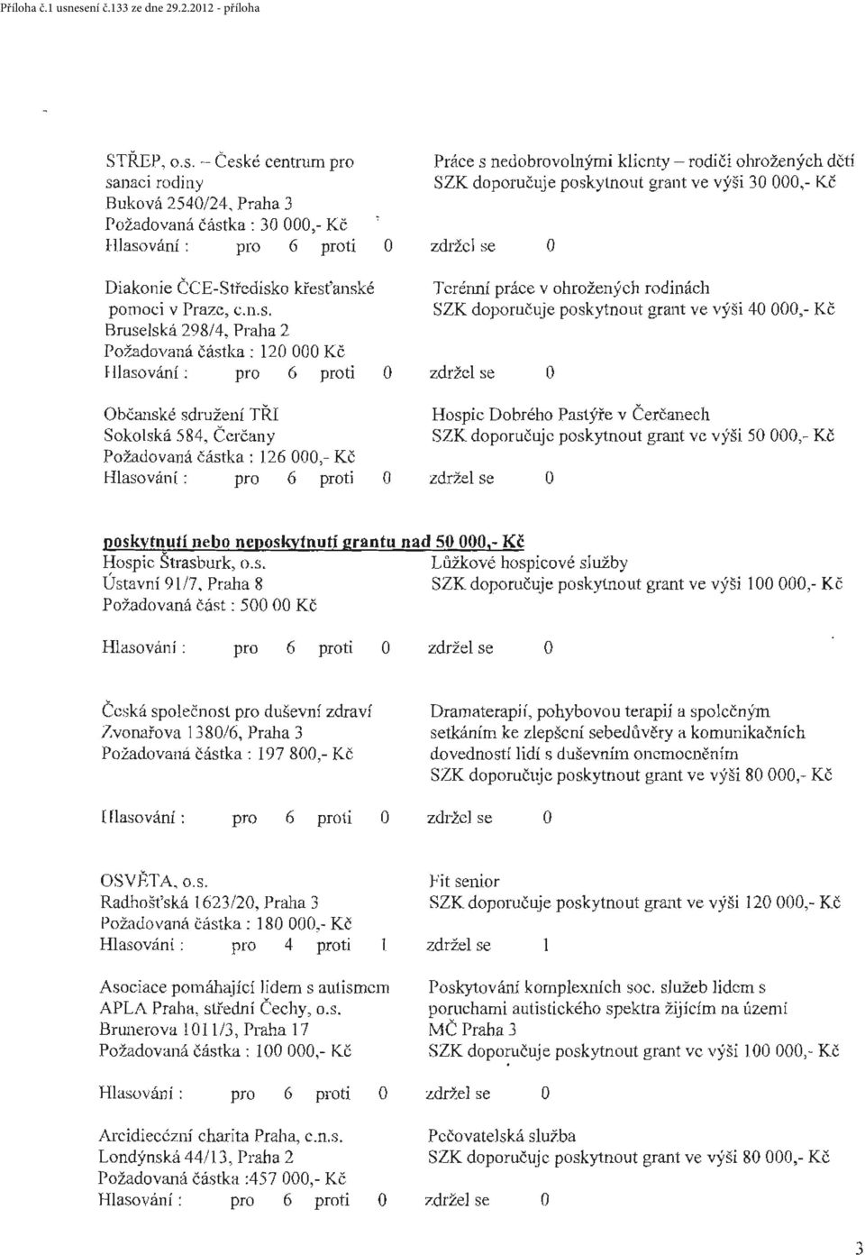 .advaná částka : 126 000,- Kč Hlasvání : pr 6 prti Práce s nedbrvlnými klienty - rdiči hržených dčtí SZK dpručuj e pskytnut grant ve výši 30 000,- Kč Tcrérmí práce v hržených rdinách SZK dpručuje