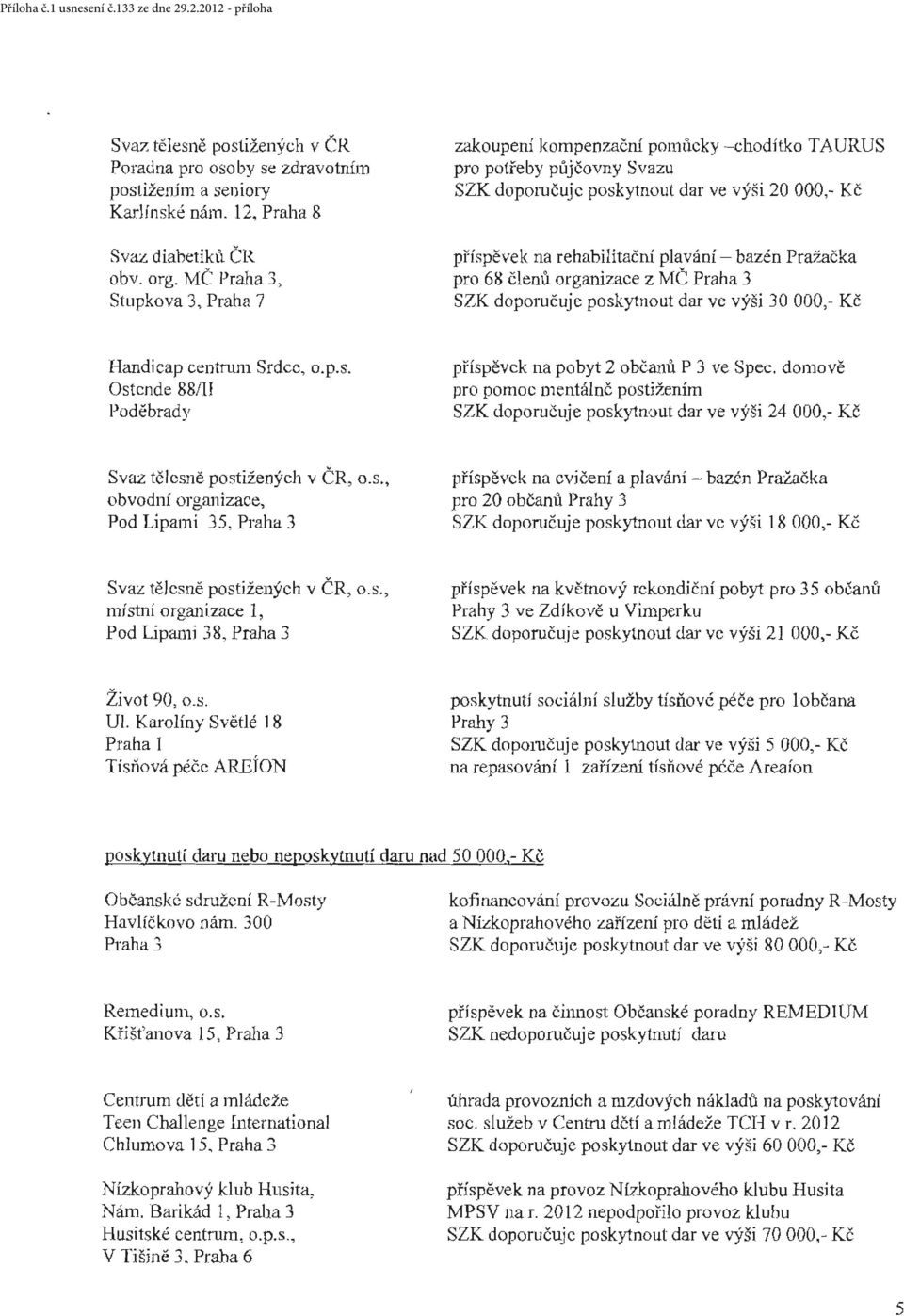 pr 68 členů rganizace z MČ Praha 3 SZK dpručuj e pskytnut dar ve výši 30 000,- Kč Handicap centrum Srdce,.p.s. stende 88/IJ Pdě brady příspěvek na pbyt 2 bčanů P 3 ve Spec. dmvě pr pmc mentálnč psti7.