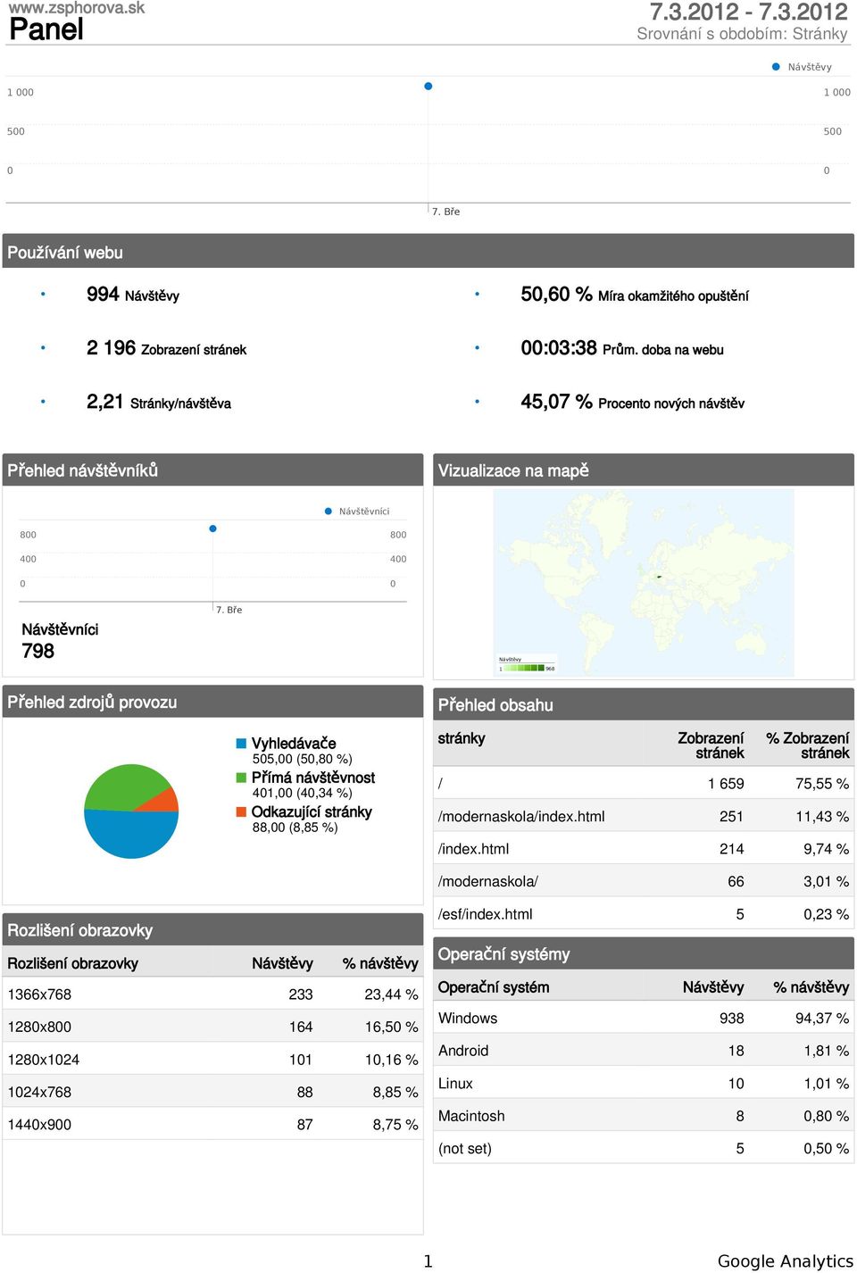 41, (4,34 %) Odkazující stránky 88, (8,85 %) stránky Zobrazení stránek % Zobrazení stránek / 1 659 75,55 % /modernaskola/index.html 251 11,43 % /index.