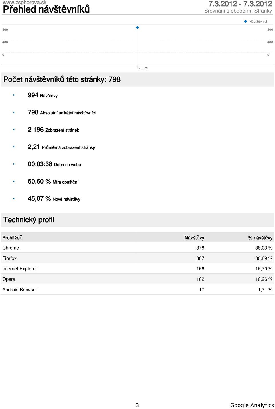 212 Návštěvníci 8 8 4 4 Počet níků této stránky: 798 994 798 Absolutní unikátní níci 2 196